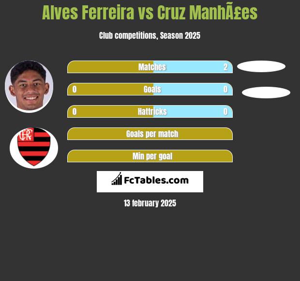 Alves Ferreira vs Cruz ManhÃ£es h2h player stats