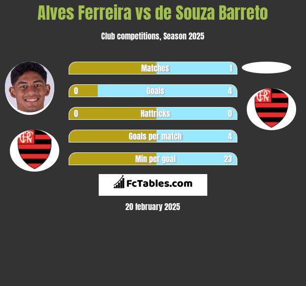 Alves Ferreira vs de Souza Barreto h2h player stats