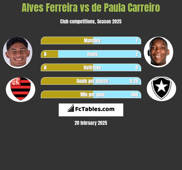 Alves Ferreira vs de Paula Carreiro h2h player stats