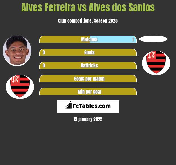 Alves Ferreira vs Alves dos Santos h2h player stats