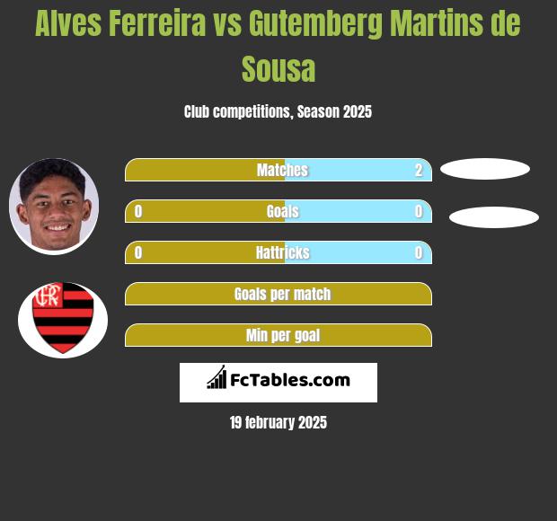 Alves Ferreira vs Gutemberg Martins de Sousa h2h player stats