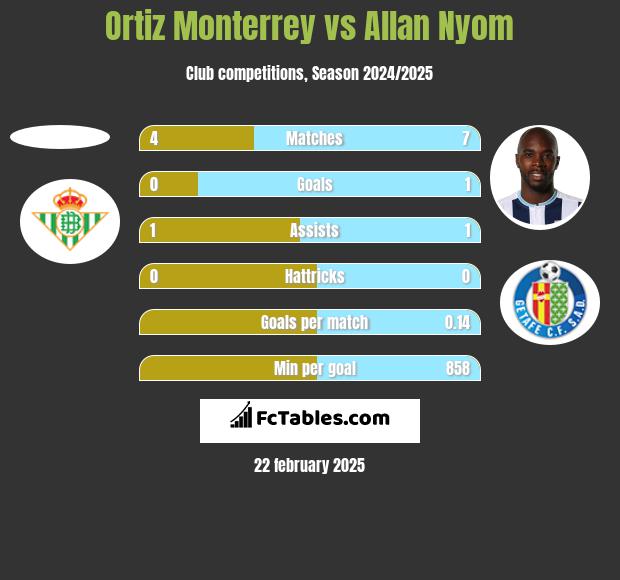 Ortiz Monterrey vs Allan Nyom h2h player stats