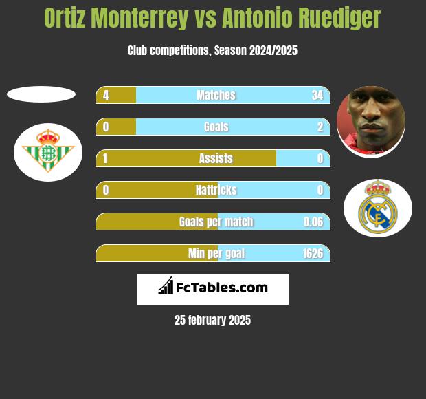 Ortiz Monterrey vs Antonio Ruediger h2h player stats