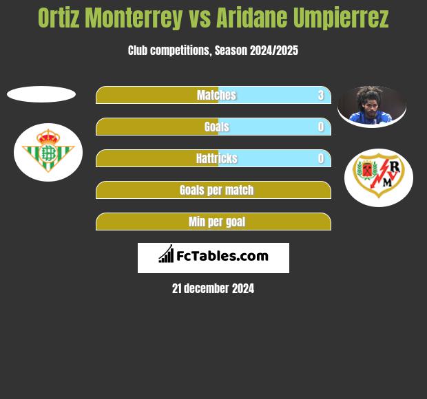 Ortiz Monterrey vs Aridane Umpierrez h2h player stats