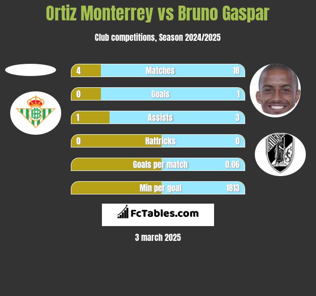 Ortiz Monterrey vs Bruno Gaspar h2h player stats