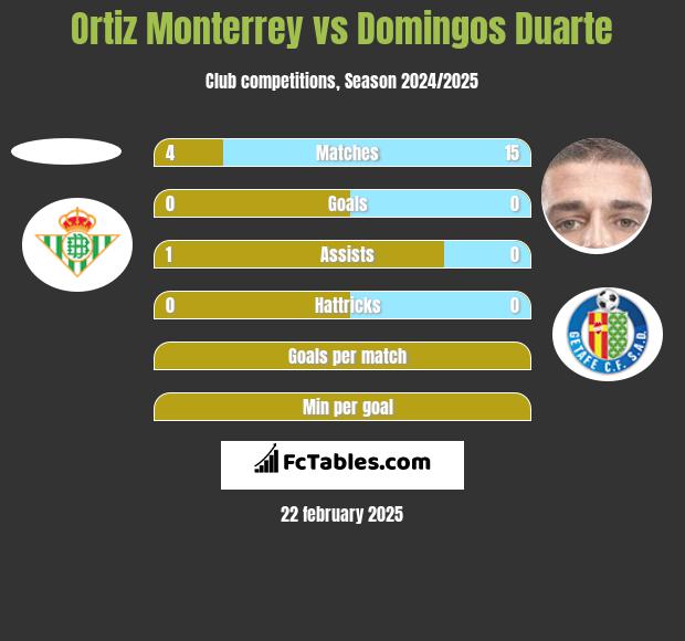 Ortiz Monterrey vs Domingos Duarte h2h player stats