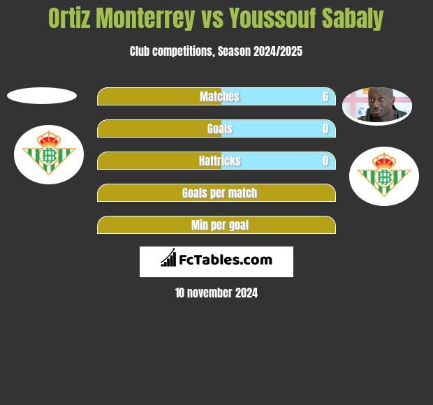 Ortiz Monterrey vs Youssouf Sabaly h2h player stats