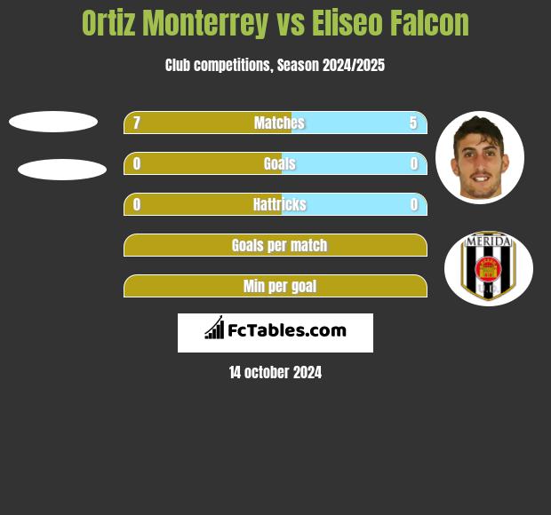 Ortiz Monterrey vs Eliseo Falcon h2h player stats