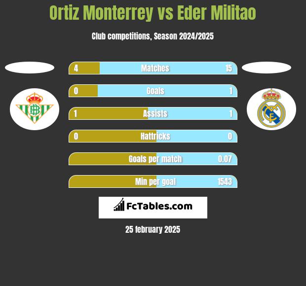 Ortiz Monterrey vs Eder Militao h2h player stats