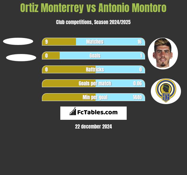 Ortiz Monterrey vs Antonio Montoro h2h player stats