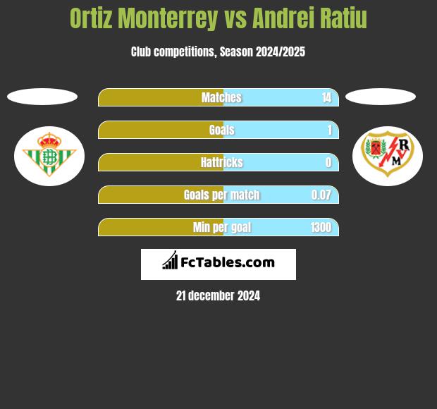 Ortiz Monterrey vs Andrei Ratiu h2h player stats