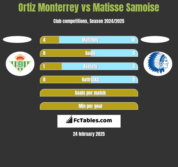 Ortiz Monterrey vs Matisse Samoise h2h player stats