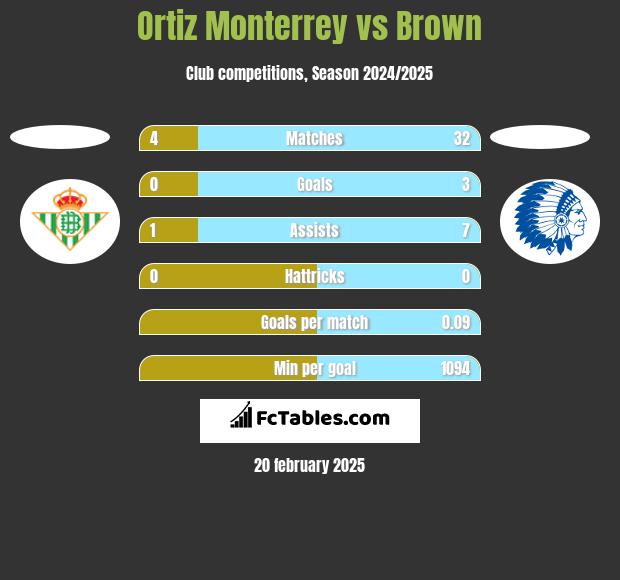 Ortiz Monterrey vs Brown h2h player stats