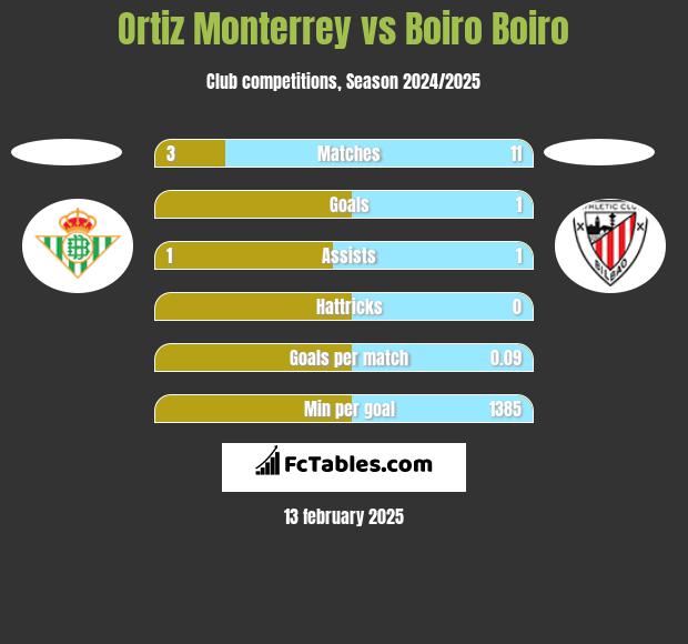 Ortiz Monterrey vs Boiro Boiro h2h player stats