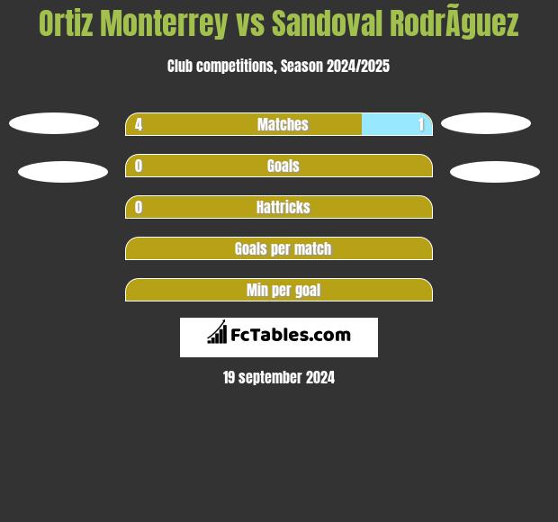 Ortiz Monterrey vs Sandoval RodrÃ­guez h2h player stats