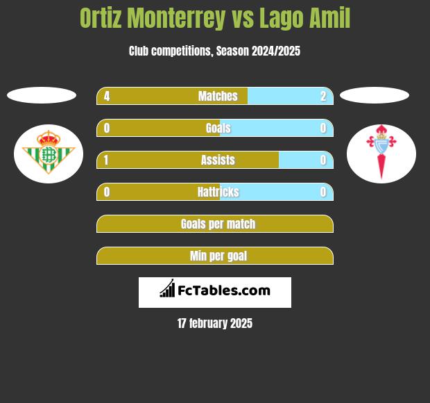 Ortiz Monterrey vs Lago Amil h2h player stats