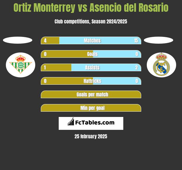 Ortiz Monterrey vs Asencio del Rosario h2h player stats