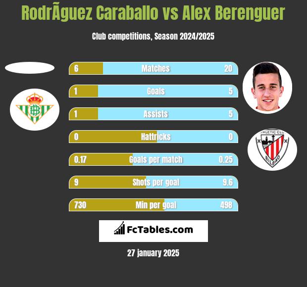 RodrÃ­guez Caraballo vs Alex Berenguer h2h player stats