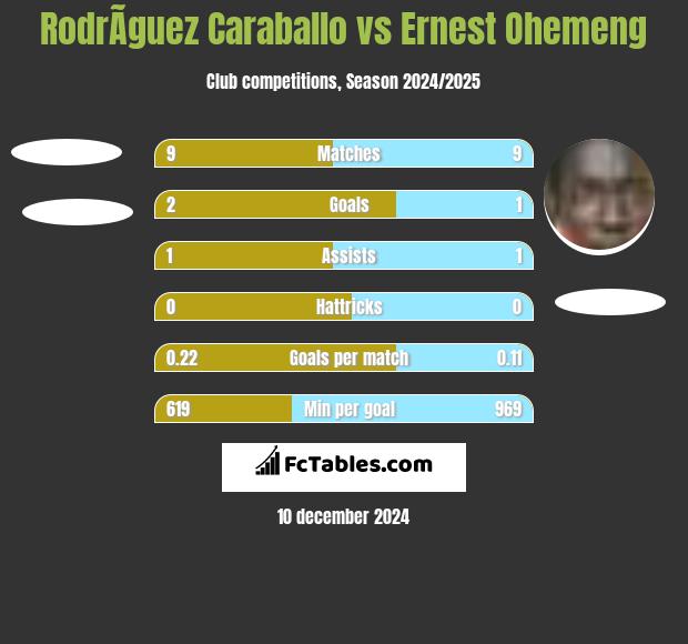 RodrÃ­guez Caraballo vs Ernest Ohemeng h2h player stats