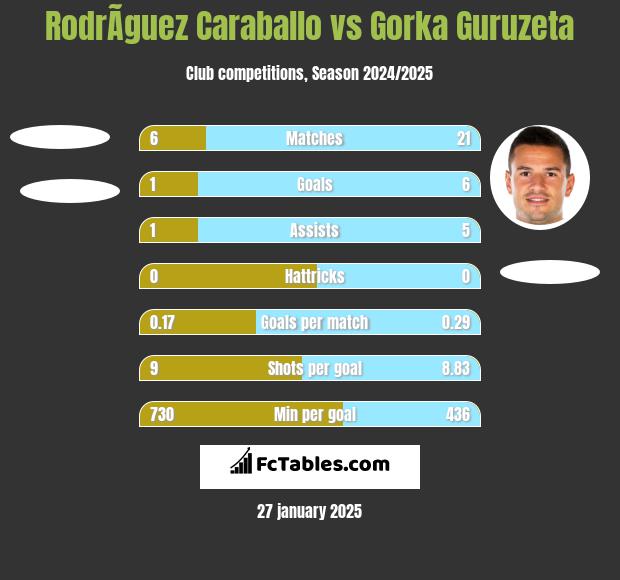 RodrÃ­guez Caraballo vs Gorka Guruzeta h2h player stats