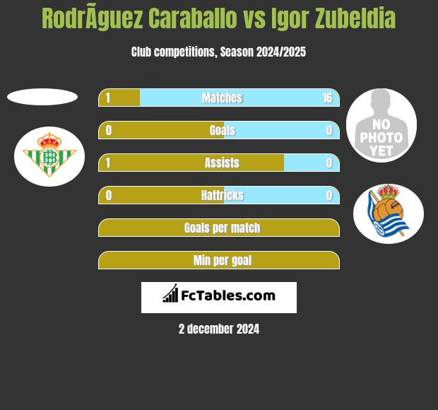 RodrÃ­guez Caraballo vs Igor Zubeldia h2h player stats