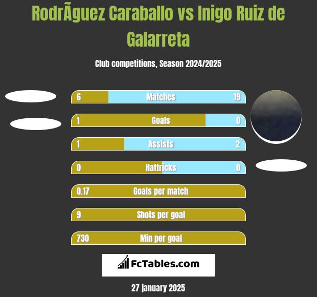 RodrÃ­guez Caraballo vs Inigo Ruiz de Galarreta h2h player stats