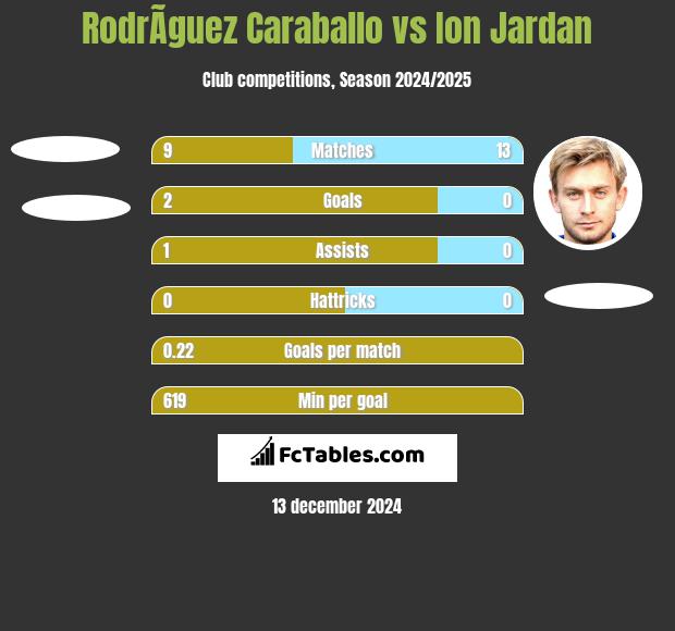 RodrÃ­guez Caraballo vs Ion Jardan h2h player stats