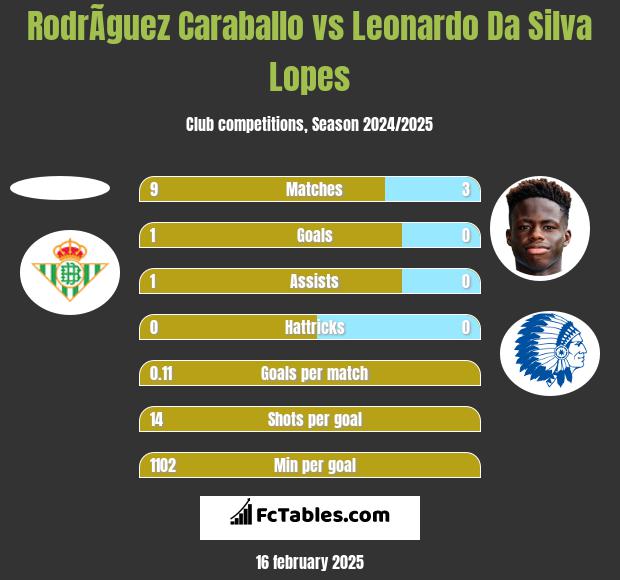 RodrÃ­guez Caraballo vs Leonardo Da Silva Lopes h2h player stats