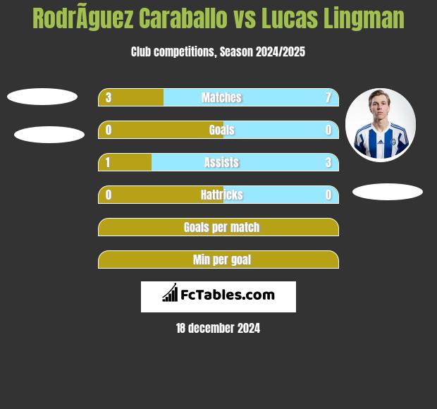 RodrÃ­guez Caraballo vs Lucas Lingman h2h player stats