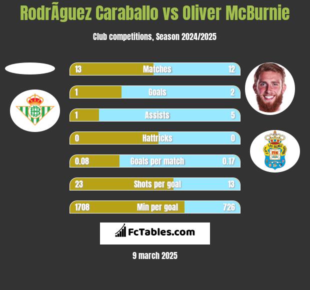 RodrÃ­guez Caraballo vs Oliver McBurnie h2h player stats