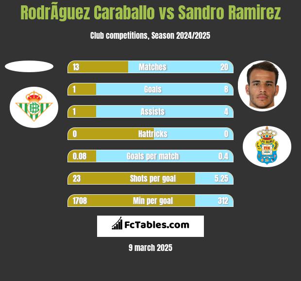 RodrÃ­guez Caraballo vs Sandro Ramirez h2h player stats