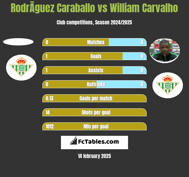 RodrÃ­guez Caraballo vs William Carvalho h2h player stats