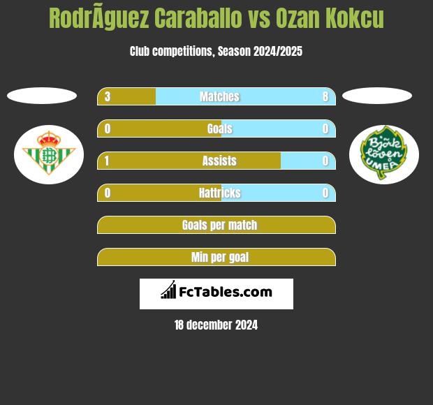 RodrÃ­guez Caraballo vs Ozan Kokcu h2h player stats