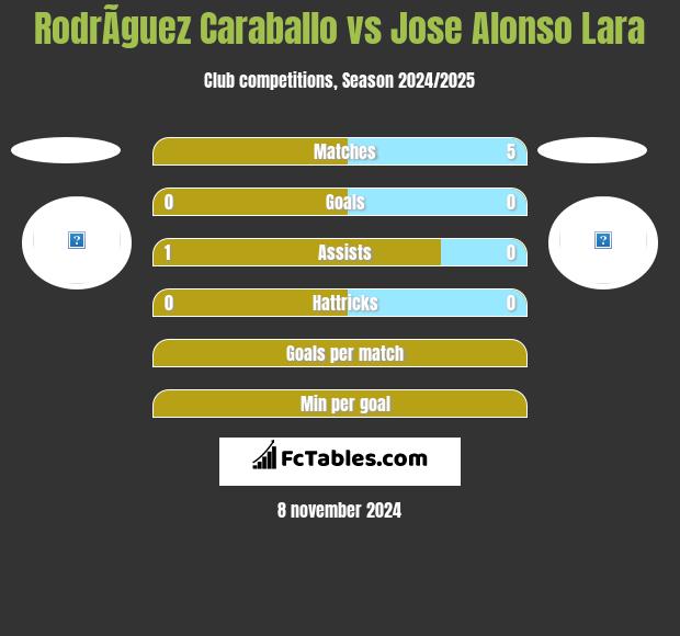 RodrÃ­guez Caraballo vs Jose Alonso Lara h2h player stats