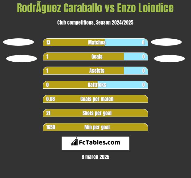 RodrÃ­guez Caraballo vs Enzo Loiodice h2h player stats