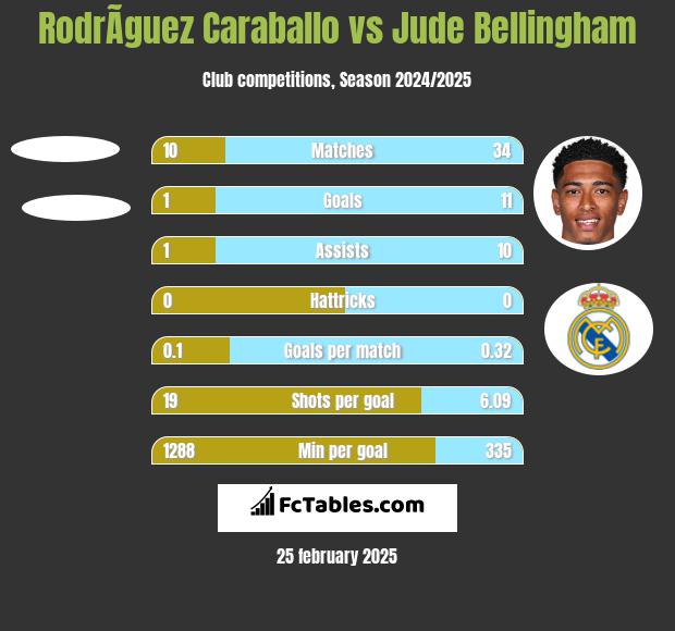 RodrÃ­guez Caraballo vs Jude Bellingham h2h player stats