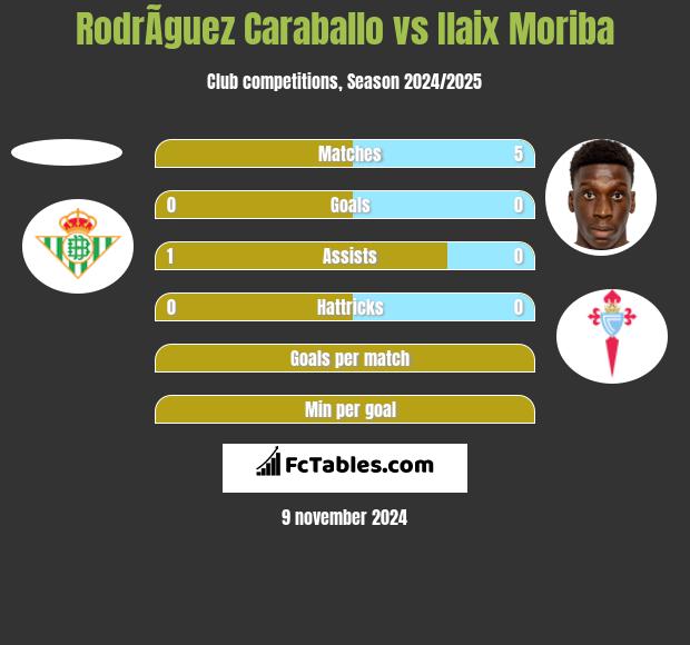 RodrÃ­guez Caraballo vs Ilaix Moriba h2h player stats