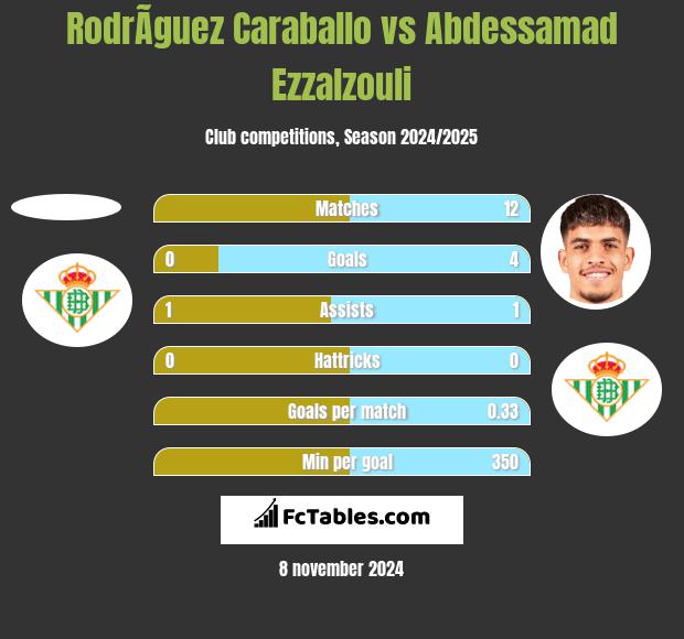 RodrÃ­guez Caraballo vs Abdessamad Ezzalzouli h2h player stats