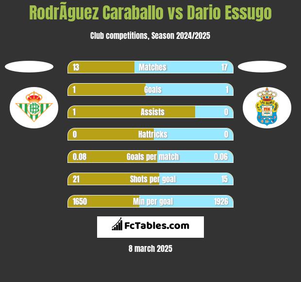 RodrÃ­guez Caraballo vs Dario Essugo h2h player stats