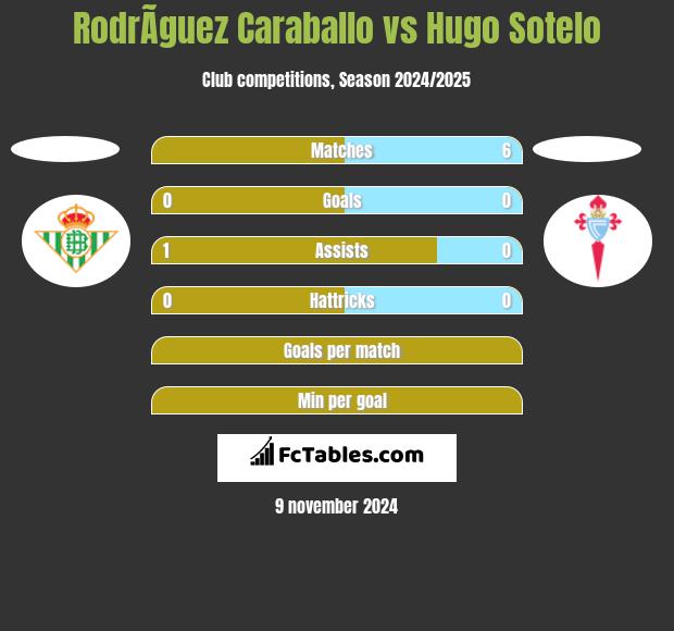 RodrÃ­guez Caraballo vs Hugo Sotelo h2h player stats