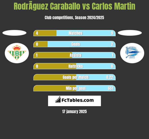 RodrÃ­guez Caraballo vs Carlos Martin h2h player stats