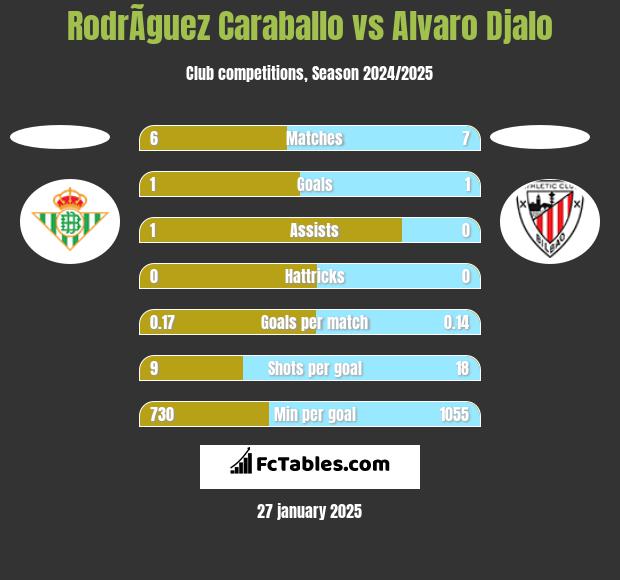 RodrÃ­guez Caraballo vs Alvaro Djalo h2h player stats