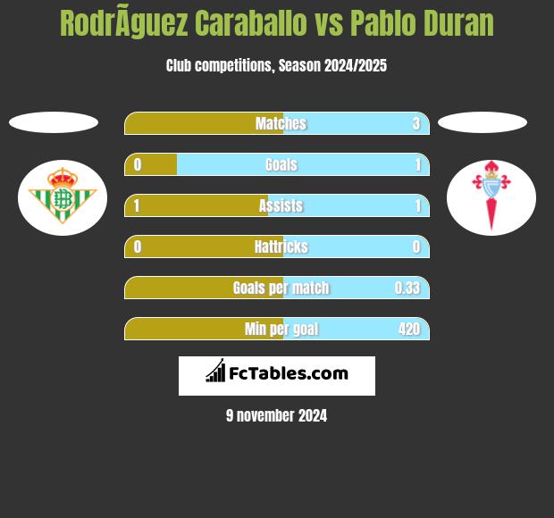 RodrÃ­guez Caraballo vs Pablo Duran h2h player stats