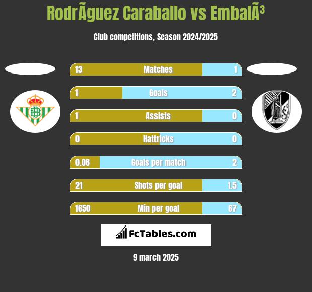 RodrÃ­guez Caraballo vs EmbalÃ³ h2h player stats