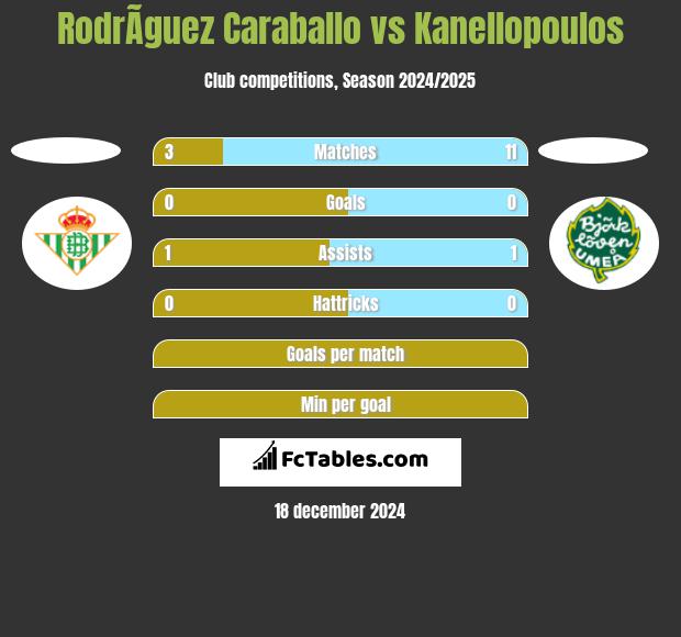 RodrÃ­guez Caraballo vs Kanellopoulos h2h player stats