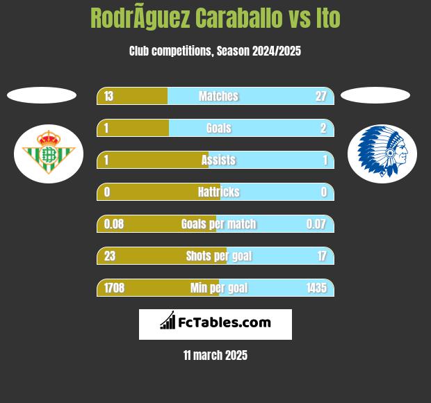 RodrÃ­guez Caraballo vs Ito h2h player stats