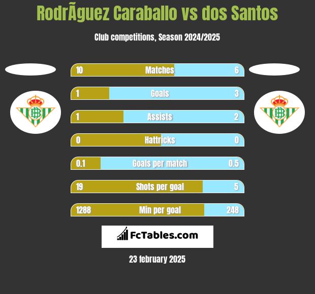 RodrÃ­guez Caraballo vs dos Santos h2h player stats