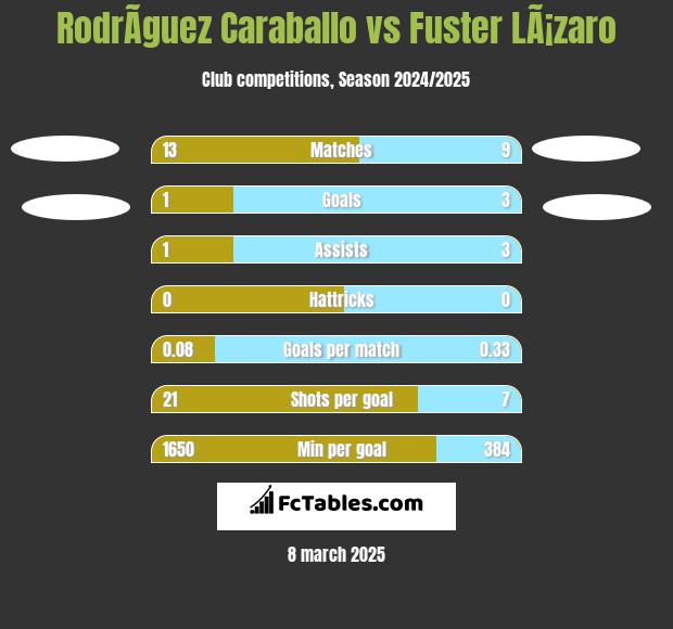 RodrÃ­guez Caraballo vs Fuster LÃ¡zaro h2h player stats