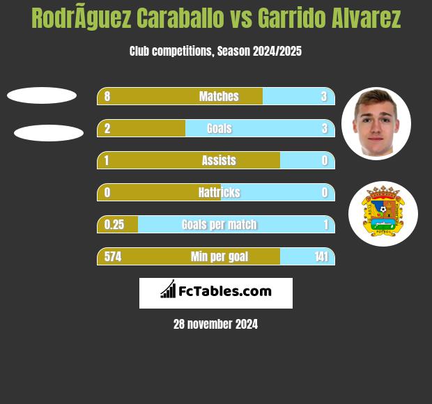 RodrÃ­guez Caraballo vs Garrido Alvarez h2h player stats