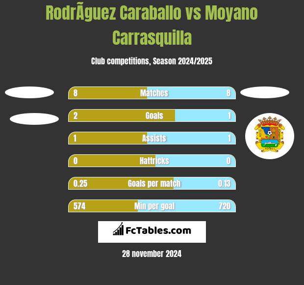 RodrÃ­guez Caraballo vs Moyano Carrasquilla h2h player stats